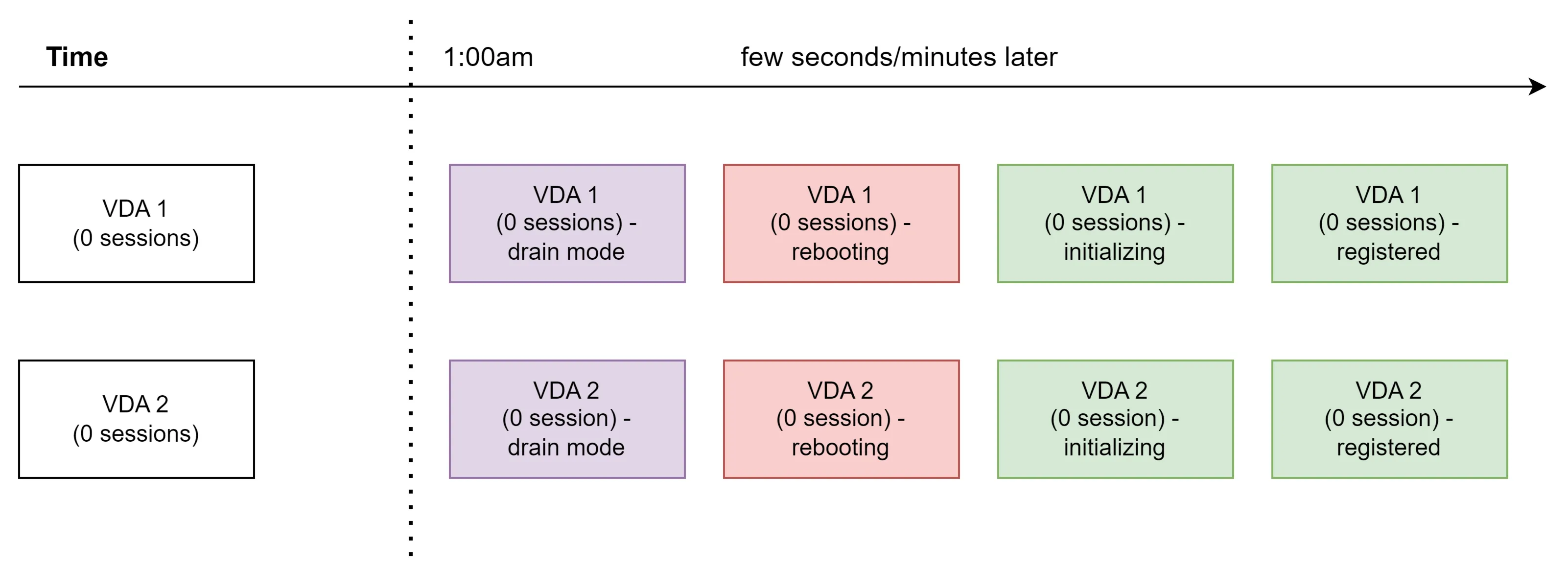 Zero sessions on both VDAs