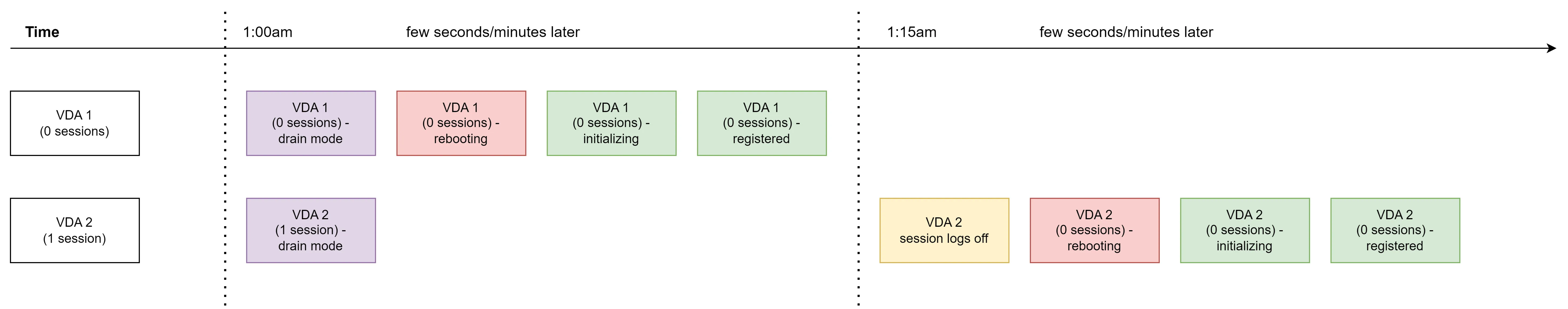 Logoff session within reboot duration