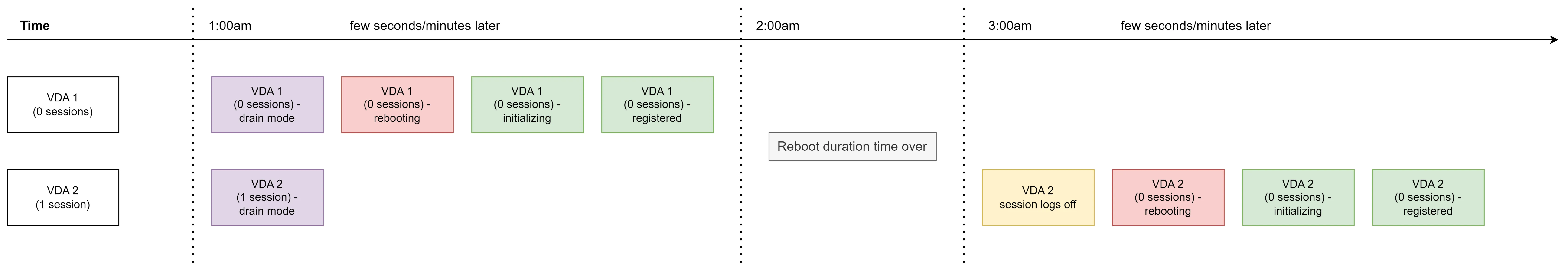 Logoff session beyond reboot duration